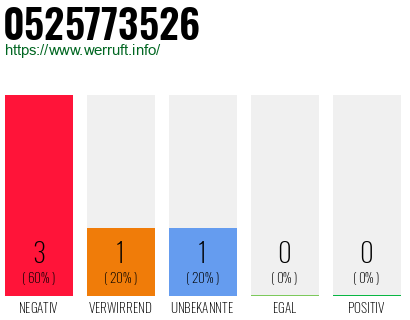 Rufnummer 0525773526 Telefonnummer 0525773526