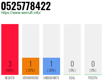 Rufnummer 0525778422 Telefonnummer 0525778422