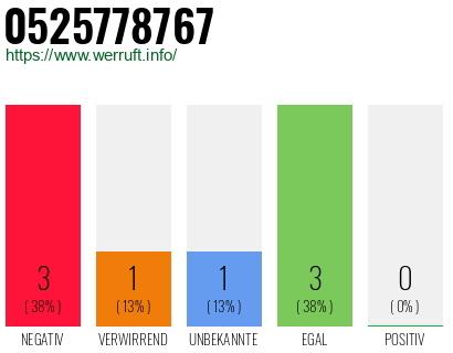 Rufnummer 0525778767 Telefonnummer 0525778767