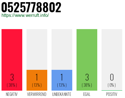 Rufnummer 0525778802 Telefonnummer 0525778802
