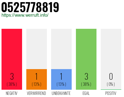 Rufnummer 0525778819 Telefonnummer 0525778819