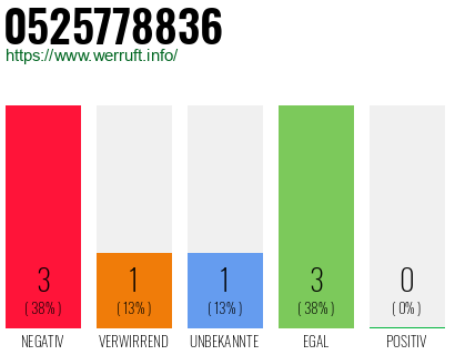 Rufnummer 0525778836 Telefonnummer 0525778836