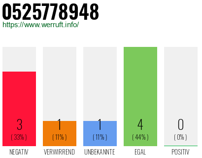 Rufnummer 0525778948 Telefonnummer 0525778948