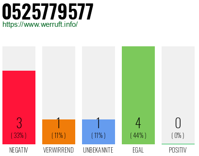 Rufnummer 0525779577 Telefonnummer 0525779577