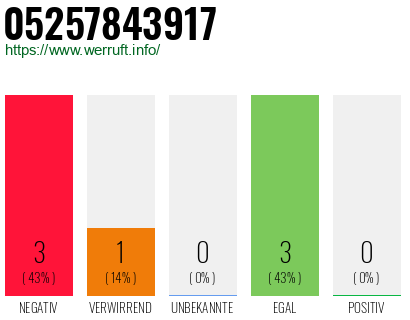 Rufnummer 05257843917 Telefonnummer 05257843917