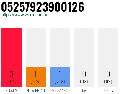 Rufnummer 05257923900126 Telefonnummer 05257923900126