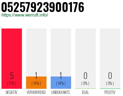 Rufnummer 05257923900176 Telefonnummer 05257923900176