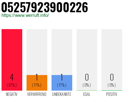 Rufnummer 05257923900226 Telefonnummer 05257923900226