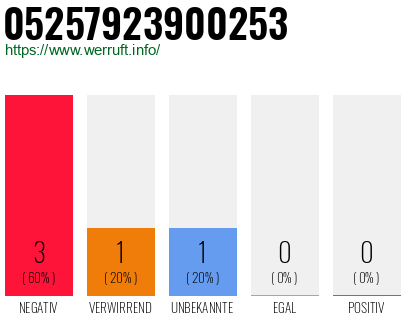 Rufnummer 05257923900253 Telefonnummer 05257923900253