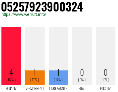 Rufnummer 05257923900324 Telefonnummer 05257923900324