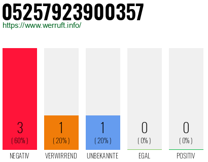 Rufnummer 05257923900357 Telefonnummer 05257923900357