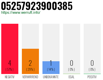 Rufnummer 05257923900385 Telefonnummer 05257923900385