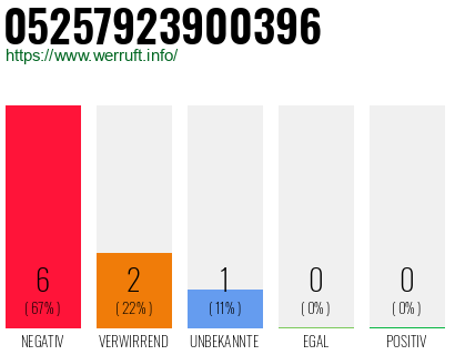 Rufnummer 05257923900396 Telefonnummer 05257923900396