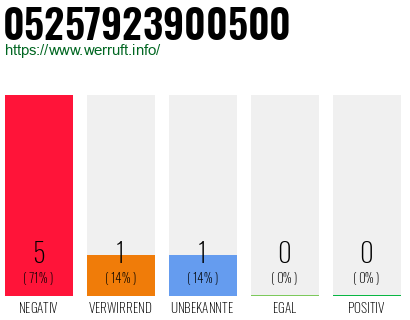 Rufnummer 05257923900500 Telefonnummer 05257923900500