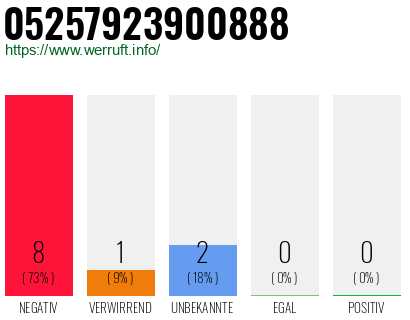 Rufnummer 05257923900888 Telefonnummer 05257923900888