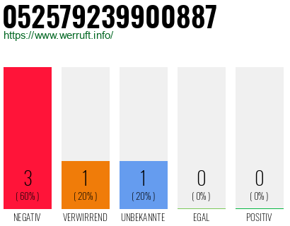 Rufnummer 052579239900887 Telefonnummer 052579239900887