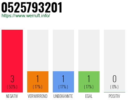 Rufnummer 0525793201 Telefonnummer 0525793201