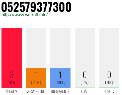 Rufnummer 052579377300 Telefonnummer 052579377300