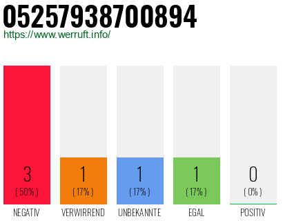 Rufnummer 05257938700894 Telefonnummer 05257938700894