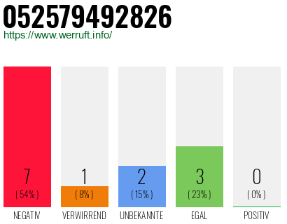 Rufnummer 052579492826 Telefonnummer 052579492826