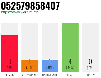 Rufnummer 052579858407 Telefonnummer 052579858407