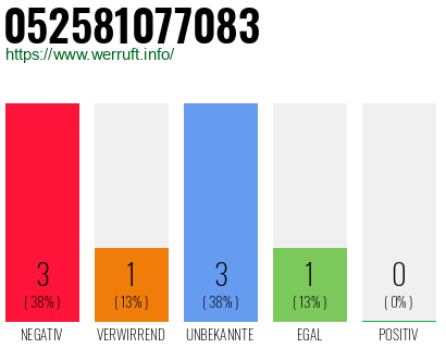 Rufnummer 052581077083 Telefonnummer 052581077083