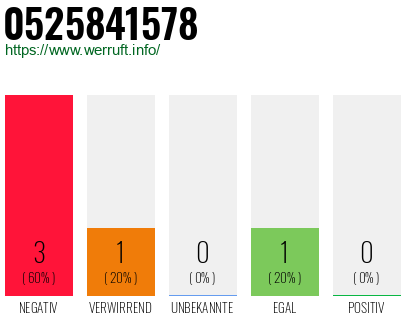Rufnummer 0525841578 Telefonnummer 0525841578