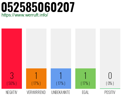 Rufnummer 052585060207 Telefonnummer 052585060207