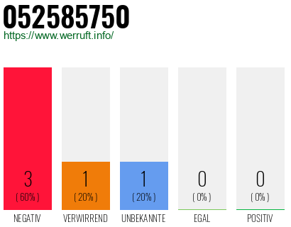 Rufnummer 052585750 Telefonnummer 052585750