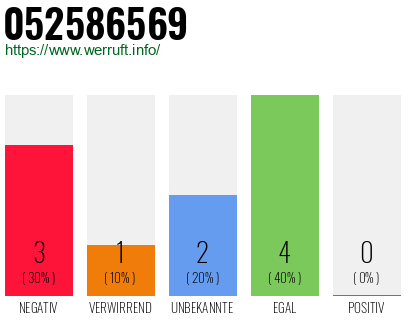 Rufnummer 052586569 Telefonnummer 052586569