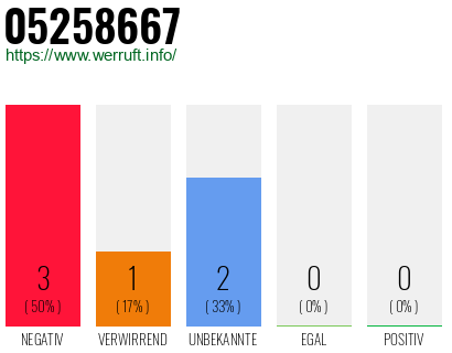 Rufnummer 05258667 Telefonnummer 05258667