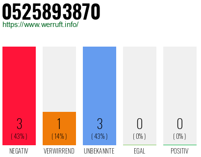 Rufnummer 0525893870 Telefonnummer 0525893870