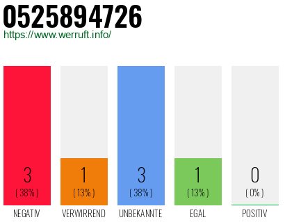 Rufnummer 0525894726 Telefonnummer 0525894726