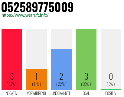 Rufnummer 052589775009 Telefonnummer 052589775009