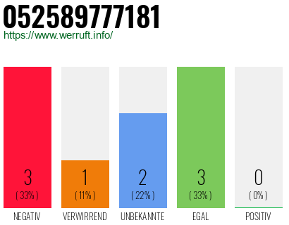 Rufnummer 052589777181 Telefonnummer 052589777181