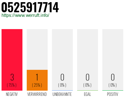 Rufnummer 0525917714 Telefonnummer 0525917714