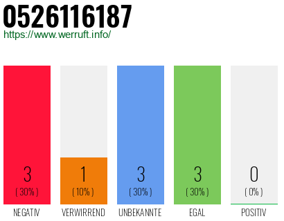 Rufnummer 0526116187 Telefonnummer 0526116187