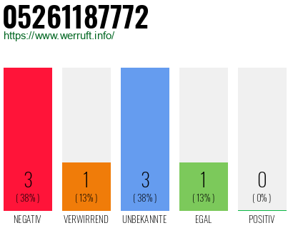 Rufnummer 05261187772 Telefonnummer 05261187772