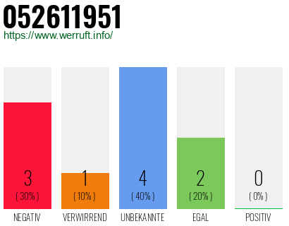 Rufnummer 052611951 Telefonnummer 052611951