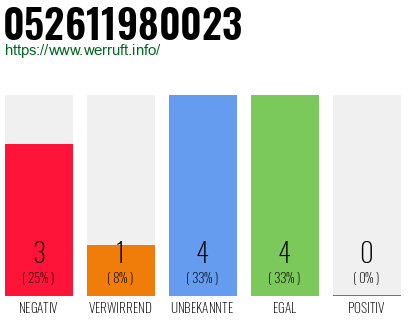 Rufnummer 052611980023 Telefonnummer 052611980023