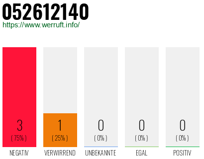 Rufnummer 052612140 Telefonnummer 052612140