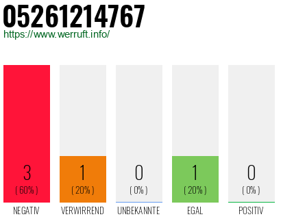 Rufnummer 05261214767 Telefonnummer 05261214767
