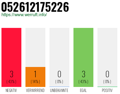 Rufnummer 052612175226 Telefonnummer 052612175226