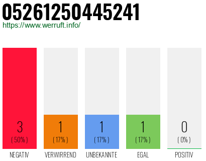 Rufnummer 05261250445241 Telefonnummer 05261250445241