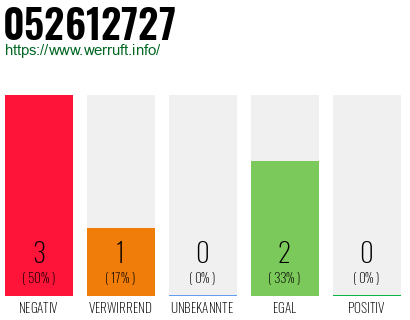 Rufnummer 052612727 Telefonnummer 052612727