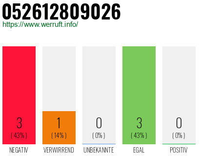 Rufnummer 052612809026 Telefonnummer 052612809026