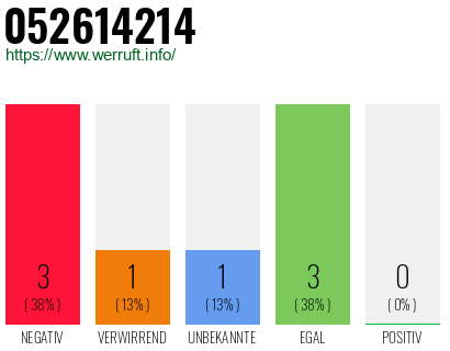 Rufnummer 052614214 Telefonnummer 052614214