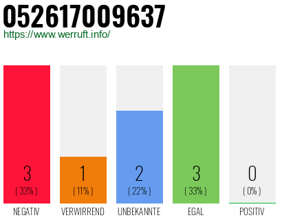 Rufnummer 052617009637 Telefonnummer 052617009637