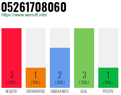 Rufnummer 05261708060 Telefonnummer 05261708060