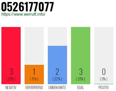 Rufnummer 0526177077 Telefonnummer 0526177077